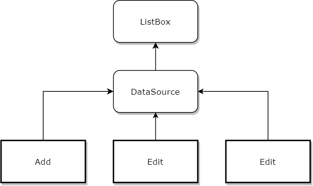 Indirekte Modifikation der ListBox durch DatenQuelle