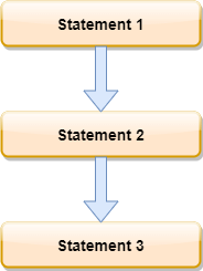 Linearer Code, bzw. einzelne Anweisungen in einer Methode (Sub)