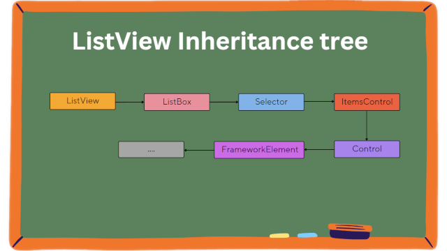 WPF ListView Inheritance Tree