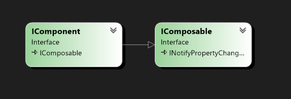 A component is a composable being composed of different sub-components