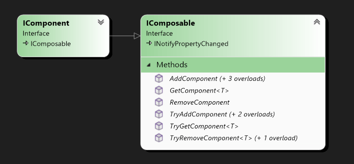 Component class inheriting from the Composable class
