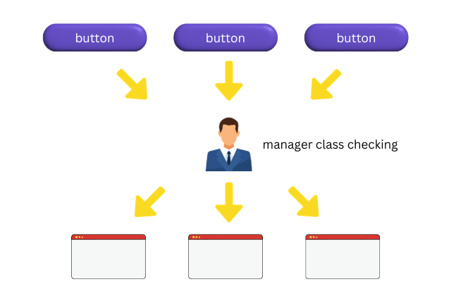 A manager class being responsible for all open forms inside your app