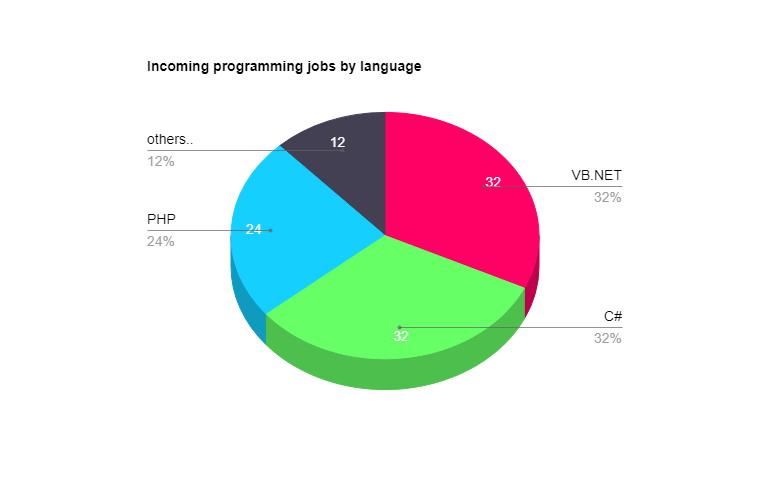 Incoming programming jobs by language - Is VB.NET dead?