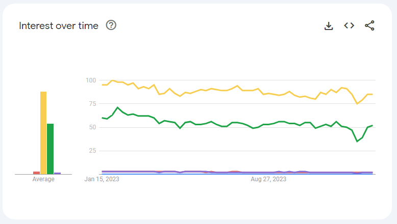 Visual Basic .NET Google Trends Development compared to other languages over the past 12 months