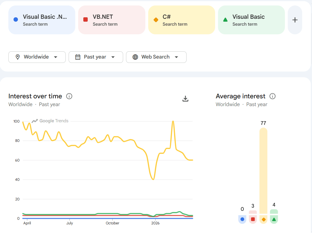 Google Trends comparison showing VB.NET interest declining against C# worldwide in 2026